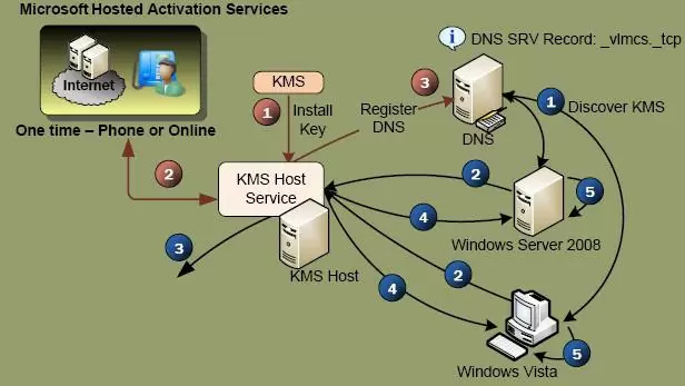 Архитектура службы активации Microsoft KMS