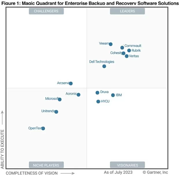 Магический квадрант Gartner: лидеры корпоративного ПО для резервного копирования и восстановления данных 2023