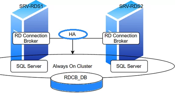 Брокер подключений к удаленным рабочим столам высокой доступности на Windows Server 2019