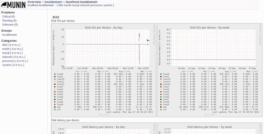 Установите Munin на Ubuntu 22.04 LTS Jammy Jellyfish