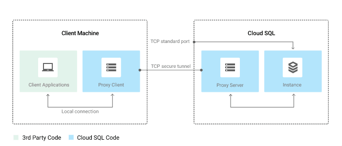 Google Cloud SQL Proxy на Ubuntu